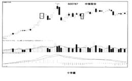 技巧3：六大K线形态陷阱的破解密码
