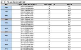 荀玉根最新股市评论：Q4行情可期 市场将用红色上涨来迎接这个秋天