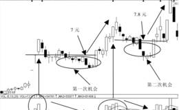 短线量庄，即短线看重的是庄家手法和操作技巧