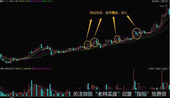 股价虽然有的时候会跌下20日均线