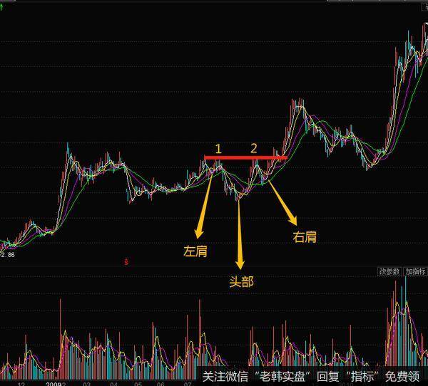 此股运用的就是持续的头肩底形态，我们可以看到途中的右肩要比左肩更低一点