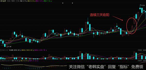 <a href='/ggnews/269421.html'>四川金顶</a>在1996年11月28日开始连续收出三根阳线，并且实体长度逐渐加大