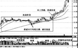 庄家洗盘的指标特征和成交量特征