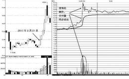 强势分时图典型特征