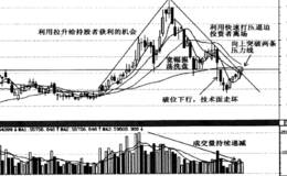 庄家打压洗盘的盘口分析