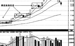 庄家横盘振荡洗盘的盘口分析