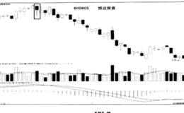 如何辨别“吊”、“孕”、“包”线形态陷阱