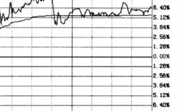 庄家边拉边洗的盘口分析