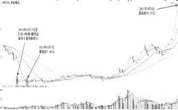  高送转股票的“填权效应是指什么？