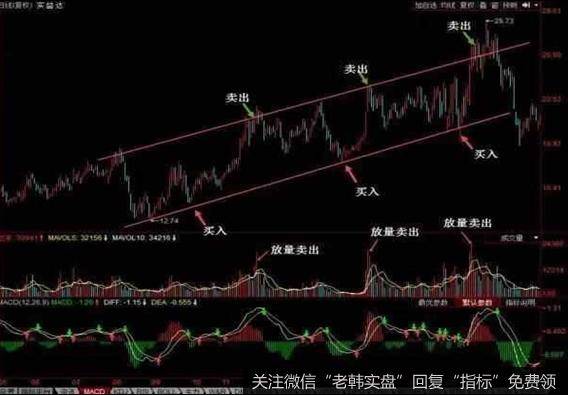 高抛低吸当分成高、抛、低、吸四个字解读