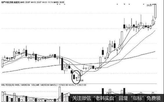 图2-25 底部现阳线反转