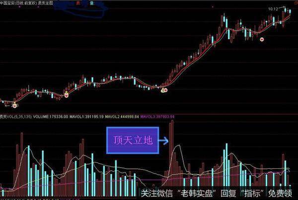 大涨后在相对高位放巨量，不是我们这里说的“顶天立地”，而是卖出信号，一般是阶段顶部，短线要及时抛出！