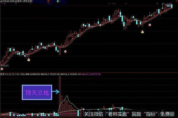 大涨后在相对高位放巨量，不是我们这里说的“顶天立地”，而是卖出信号，一般是阶段顶部，短线要及时抛出！