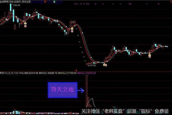 大涨后在相对高位放巨量，不是我们这里说的“顶天立地”，而是卖出信号，一般是阶段顶部，短线要及时抛出！