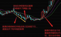 60日均线的短线操作实战案例与技能解析