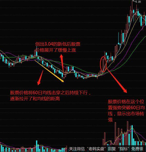 60日均线的实战案例分析