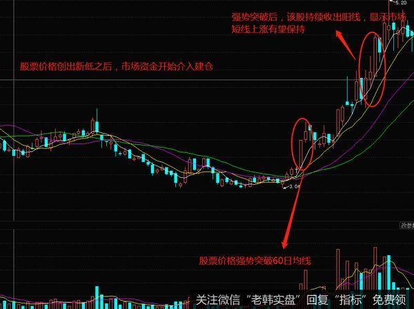 60日均线的实战案例分析