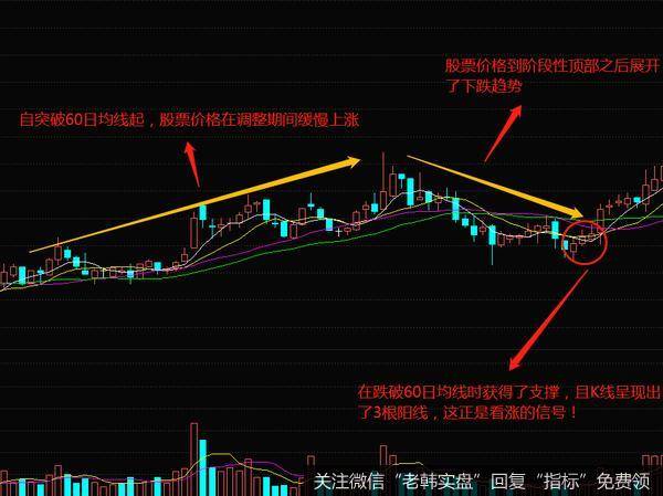 60日均线的实战案例分析