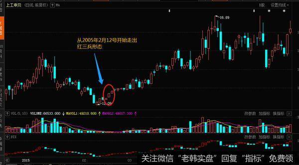 在深度下跌以后，<a href='/t_29442/'>上工申贝</a>的股票价格在2015年2.12、13、16号这三个连续交易日中形成红三兵形态