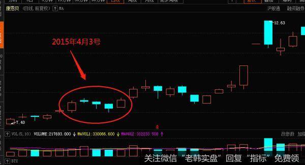 康贝莱在2015年3月份的时候就开始了逐渐上升的行情