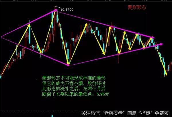 该股由2011年2月份开始,经历了多次的震荡整理之后,该股在日K线图上呈现出了菱形形态