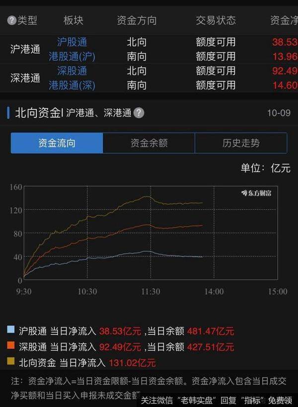 [<a href='/lidaxiao/'>李大霄</a>最新股市评论]股民翻身的机会来了，北上资金一路买买买！李大霄：还有重磅利好