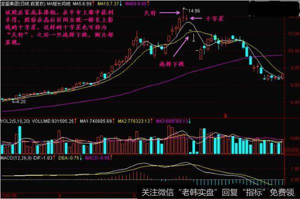 头部十字星给人以股价将选择新方向的感觉,投资者常在这里失去方向