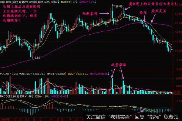 头部十字星给人以股价将选择新方向的感觉,投资者常在这里失去方向