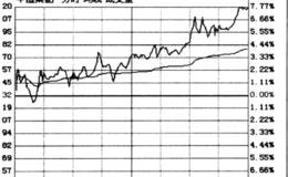 庄家振荡拉升时的盘口分析