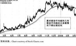 成交量指标、移动平均线、技术分析的重要性概述