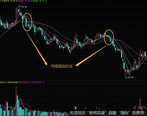 股票价格在一波的反弹行情以后见顶了