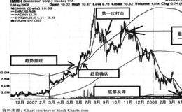 简单移动平均线、几何移动平均线详解
