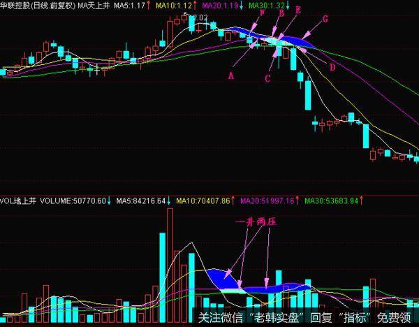 华联控股在2005年4月份到6月的一段K线图