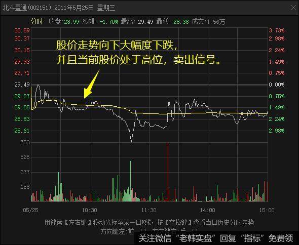 在波段百分比中的股价上涨支撑和压力位置，在图中选择一个低点和一个高点的位置
