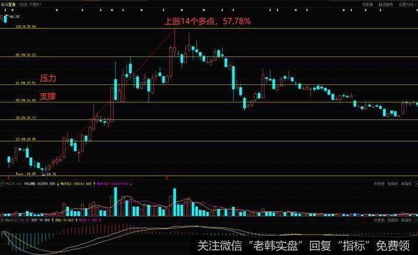 在2016年8月22日，该股股价处于61.8%线的下方，受到上方的压力，若是不能及时突破把压力转为支撑