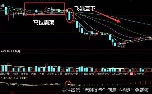 随后又出现了一根跳空低开的K线，通常这是下跌的征兆，有的时候还会呈现出低开高走的小阳线，一般实体相对较短，或者是上下影线相对较长