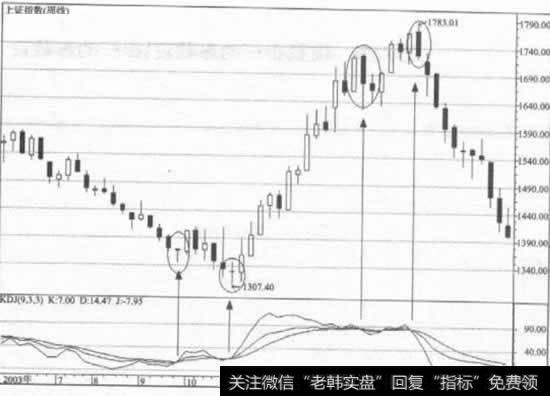 运用KDJ指标的参数运算