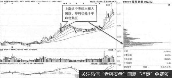 股价出现短短数个交易日的调整，主力借机吸筹，使得成交量未减，股票很快重拾涨势，股价回调反而成为全仓跟进的买点