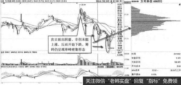 拉高出货的假突破