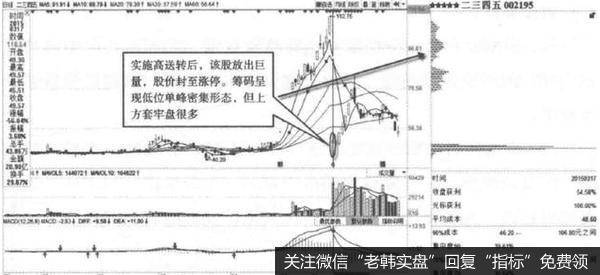 低位单峰变多峰：抢权路上的假涨停