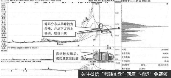 低位单峰变多峰：抢权路上的假涨停