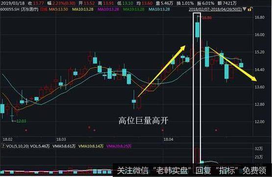 万东医疗18年4月13日，在前期行情涨幅达30%以上，高位忽然高开方巨量下跌