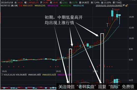 出现底量高开种情况一般为非散户行为为主，低量高开发生在相对低位的概率较大