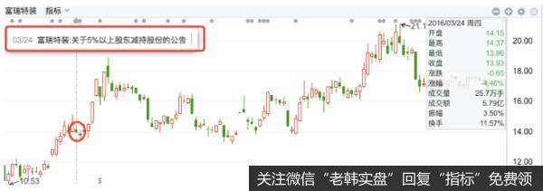 2016年3月份通过这个方法也成功抓住了福瑞特装和皖通科技的涨停板