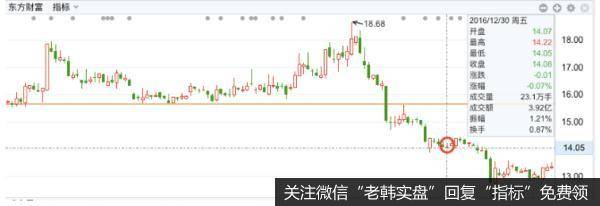 2016 年 12 月 30 日通过深圳证券交易所大宗交易平台减持其持有的公司无限售条件流通股份 16,300,000 股，约占公司总股本的 0.46%