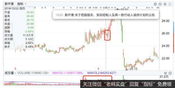 既可以检验散户抛压情况，又可以避免散户跟风。