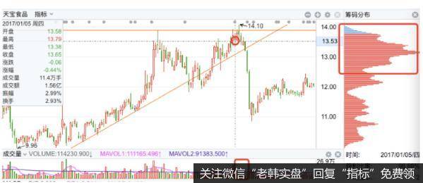 天宝股份已经碰了平台位置，近连续三天的碰平台量持续缩小