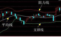 时点值分析及短期包络线通道解析