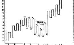 多级突破的简要分析