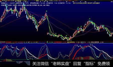 60分钟均线波段操作的应用